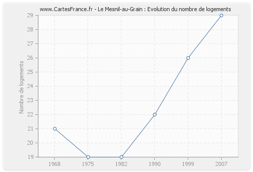 Le Mesnil-au-Grain : Evolution du nombre de logements